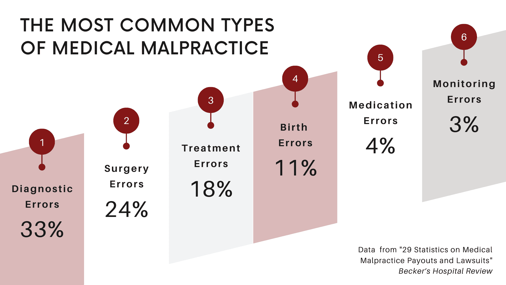 The Most Common Types of Medical Malpractice